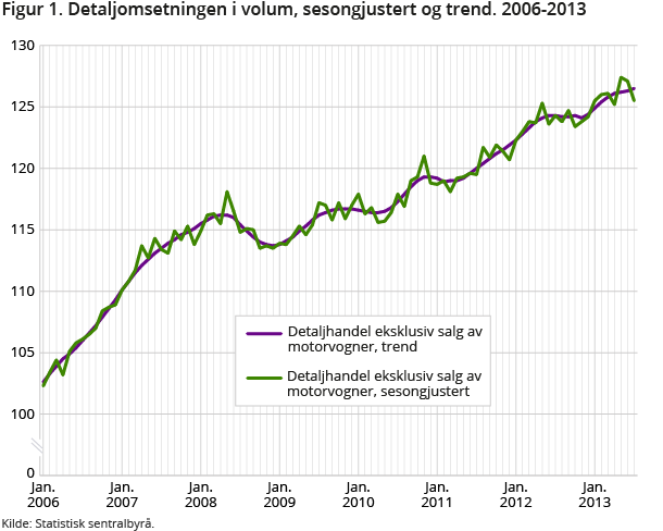 Figur 1. Detaljomsetningen i volum, sesongjustert og trend. 2006-2013