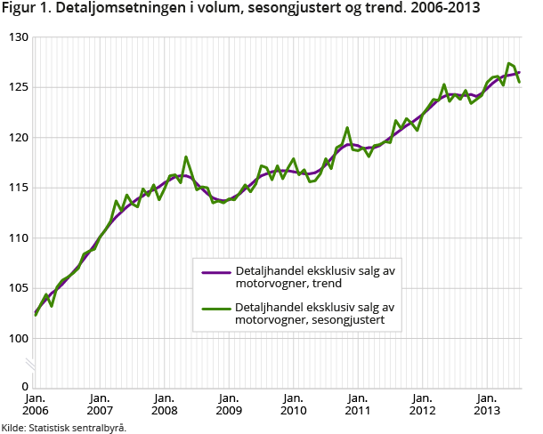 Figur 1. Detaljomsetningen i volum, sesongjustert og trend. 2006-2013 Figur 1. Detaljomsetningen i volum, sesongjustert og trend. 2006-2013