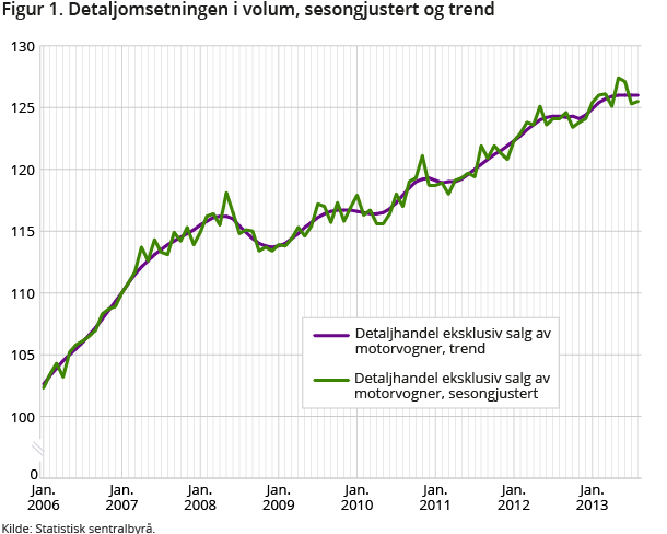 Figur 1. Detaljomsetningen i volum, sesongjustert og trend