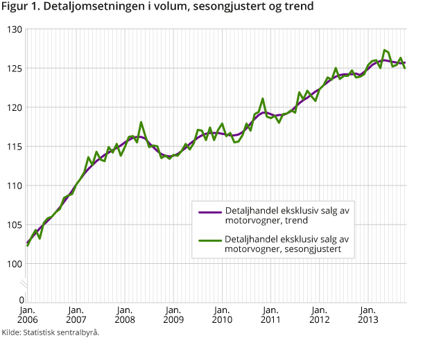 Figur 1. Detaljomsetningen i volum, sesongjustert og trend