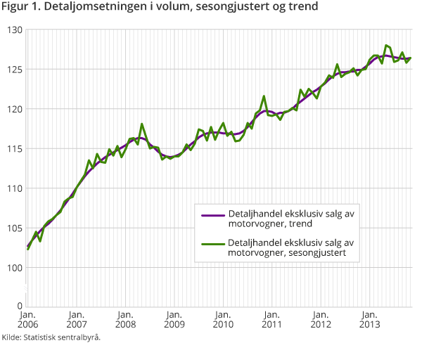 Figur 1. Detaljomsetningen i volum, sesongjustert og trend