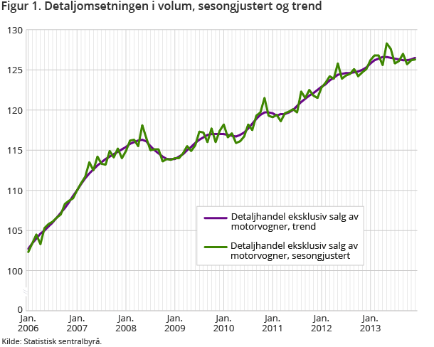 Figur 1. Detaljomsetningen i volum, sesongjustert og trend