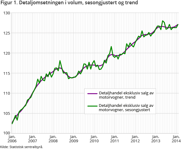 Figur 1. Detaljomsetningen i volum, sesongjustert og trend