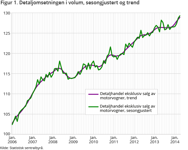 Figur 1. Detaljomsetningen i volum, sesongjustert og trend