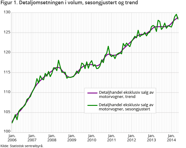 Figur 1. Detaljomsetningen i volum, sesongjustert og trend Figur 1. Detaljomsetningen i volum, sesongjustert og trend