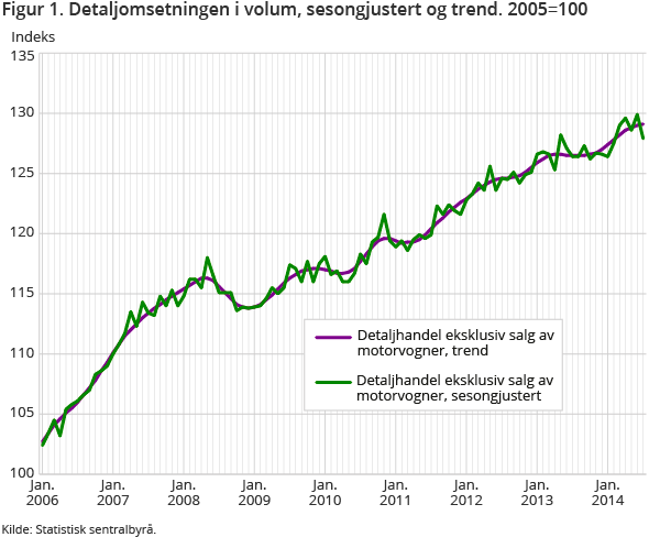 Figur 1. Detaljomsetningen i volum, sesongjustert og trend. 2005=100