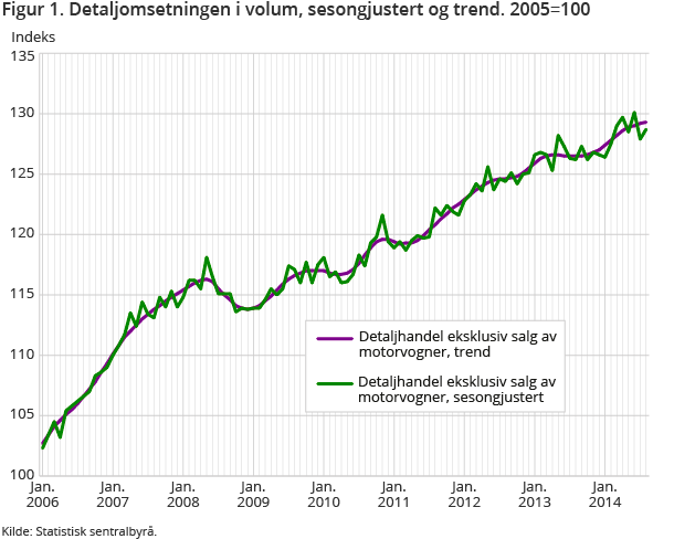 Figur 1. Detaljomsetningen i volum, sesongjustert og trend. 2005=100