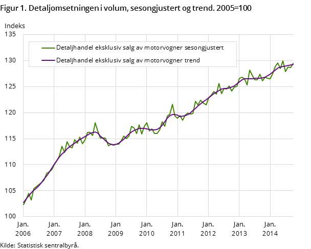Figur 1. Detaljomsetningen i volum, sesongjustert og trend. 2005=100