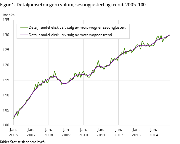 Figur 1. Detaljomsetningen i volum, sesongjustert og trend. 2005=100