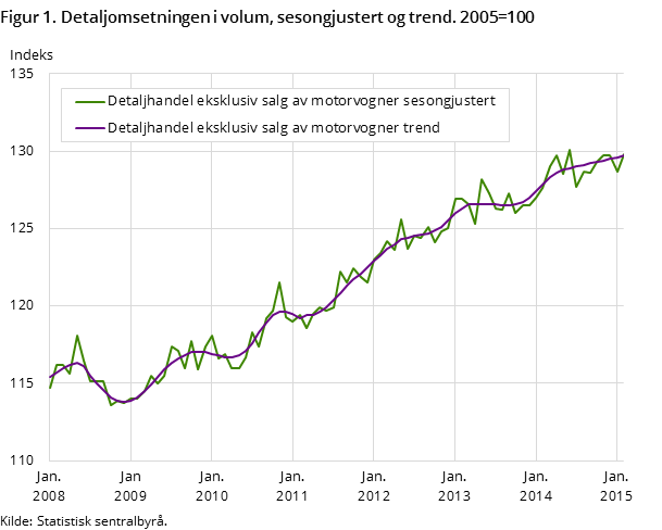Figur 1. Detaljomsetningen i volum, sesongjustert og trend. 2005=100