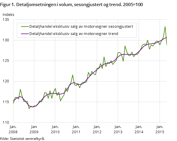 Figur 1. Detaljomsetningen i volum, sesongjustert og trend. 2005=100