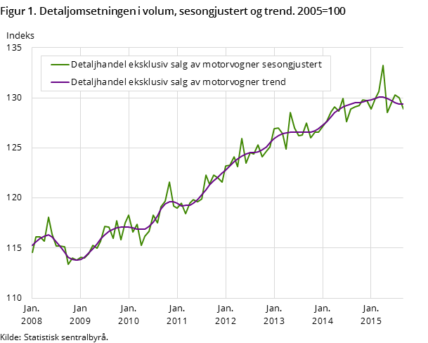 Figur 1. Detaljomsetningen i volum, sesongjustert og trend. 2005=100 Figur 1. Detaljomsetningen i volum, sesongjustert og trend. 2005=100