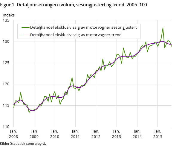 Figur 1. Detaljomsetningen i volum, sesongjustert og trend. 2005=100