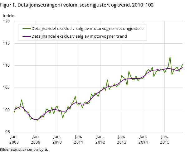 Figur 1. Detaljomsetningen i volum, sesongjustert og trend. 2010=100 Figur 1. Detaljomsetningen i volum, sesongjustert og trend. 2010=100