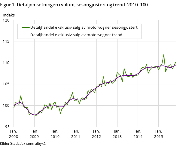 Figur 1. Detaljomsetningen i volum, sesongjustert og trend. 2010=100