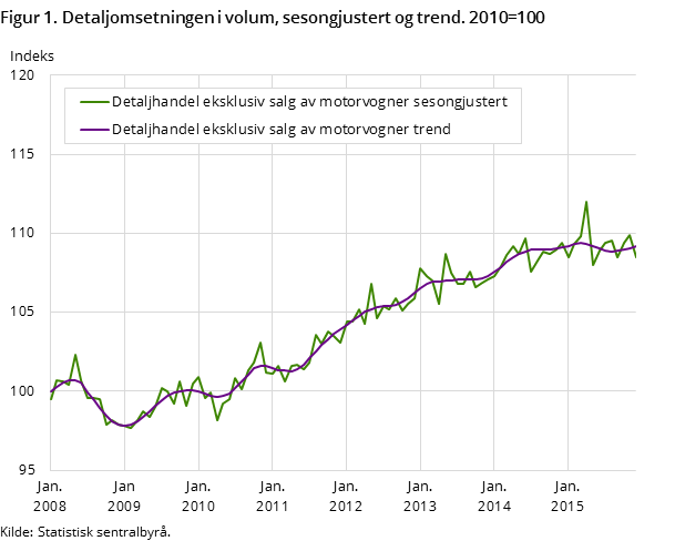 Figur 1. Detaljomsetningen i volum, sesongjustert og trend. 2010=100