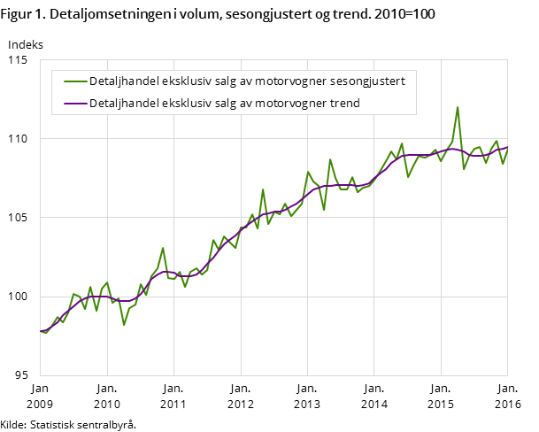 Figur 1. Detaljomsetningen i volum, sesongjustert og trend. 2010=100