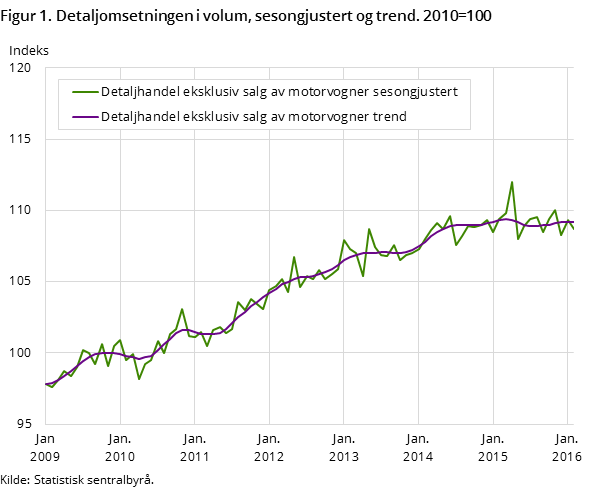 Figur 1. Detaljomsetningen i volum, sesongjustert og trend. 2010=100