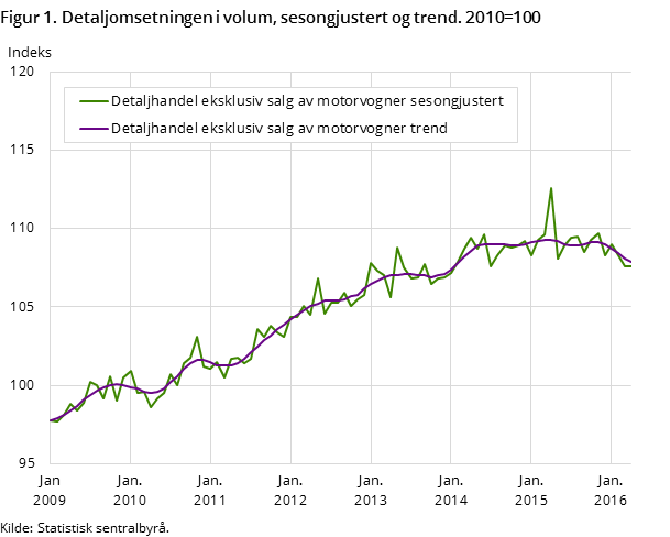 Figur 1. Detaljomsetningen i volum, sesongjustert og trend. 2010=100