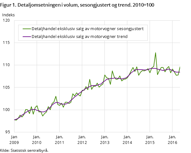 Figur 1. Detaljomsetningen i volum, sesongjustert og trend. 2010=100