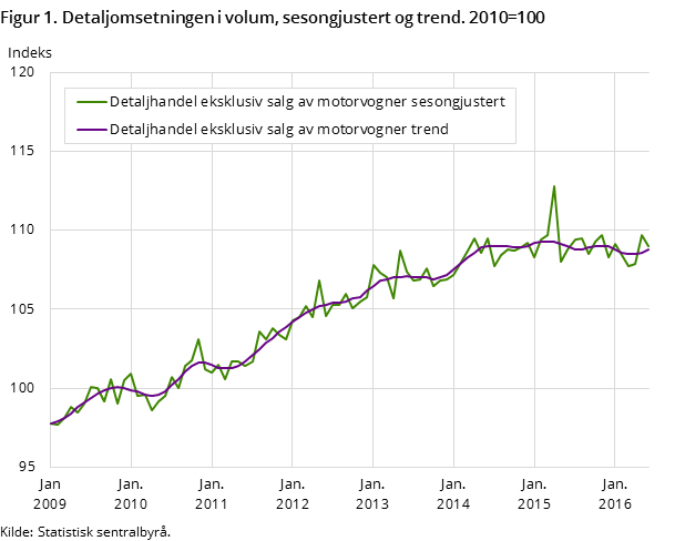 Figur 1. Detaljomsetningen i volum, sesongjustert og trend. 2010=100