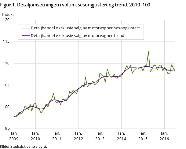 Figur 1. Detaljomsetningen i volum, sesongjustert og trend. 2010=100