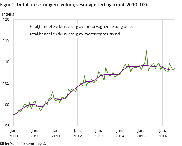 Figur 1. Detaljomsetningen i volum, sesongjustert og trend. 2010=100