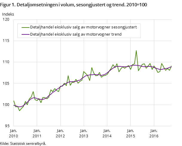 Figur 1. Detaljomsetningen i volum, sesongjustert og trend. 2010=100