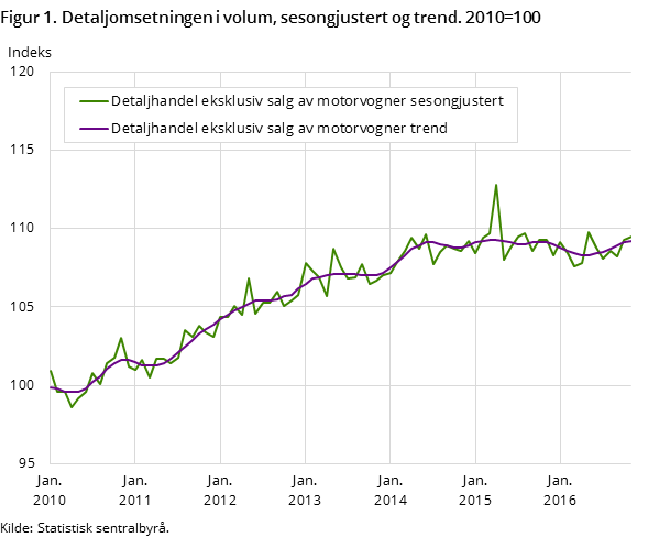 Figur 1. Detaljomsetningen i volum, sesongjustert og trend. 2010=100 Figur 1. Detaljomsetningen i volum, sesongjustert og trend. 2010=100