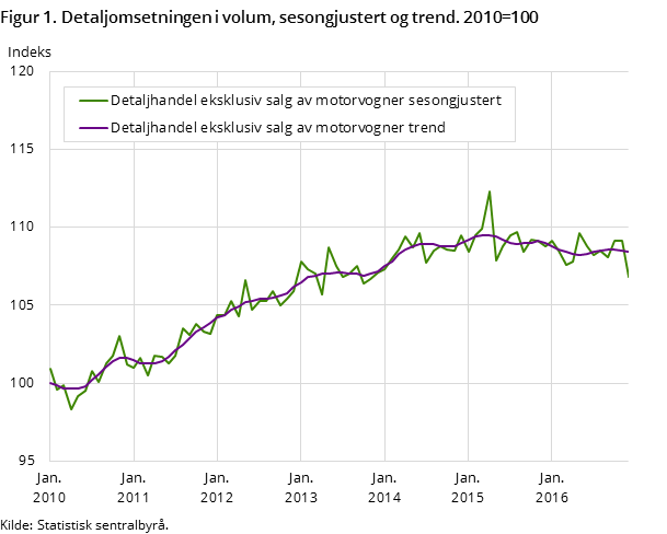 Figur 1. Detaljomsetningen i volum, sesongjustert og trend. 2010=100