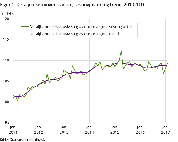 Figur 1. Detaljomsetningen i volum, sesongjustert og trend. 2010=100