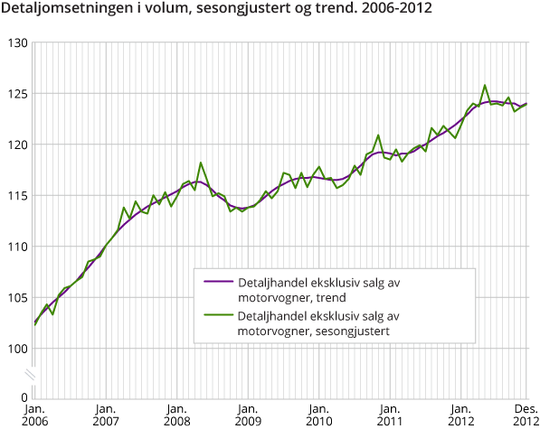 Detaljomsetningen i volum, sesongjustert 2006–2012 Detaljomsetningen i volum, sesongjustert 2006–2012