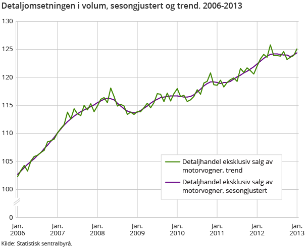 Detaljomsetningen i volum, sesongjustert og trend. 2006-2013
