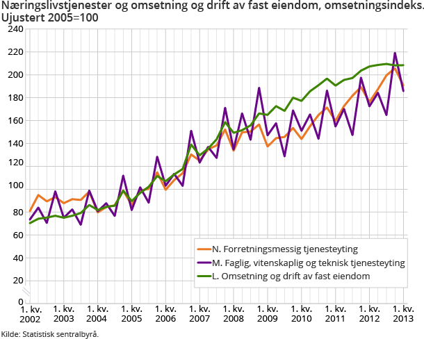 Næringslivstjenester og omsetning og drift av fast eiendom, omsetningsindeks. Ujustert 2005=100