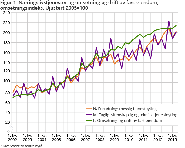 Figur 1. Næringslivstjenester og omsetning og drift av fast eiendom, omsetningsindeks. Ujustert 2005=100 Figur 1. Næringslivstjenester og omsetning og drift av fast eiendom, omsetningsindeks. Ujustert 2005=100