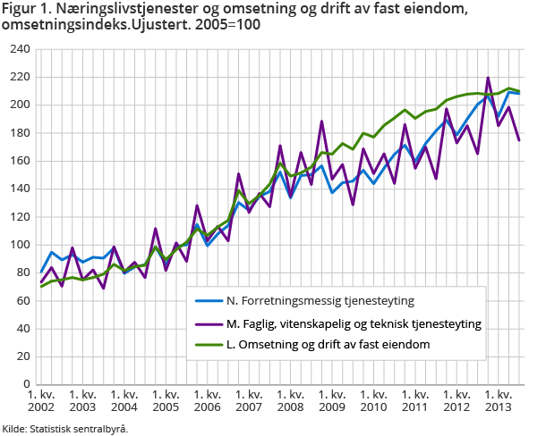 Figur 1. Næringslivstjenester og omsetning og drift av fast eiendom, omsetningsindeks.Ujustert. 2005=100 