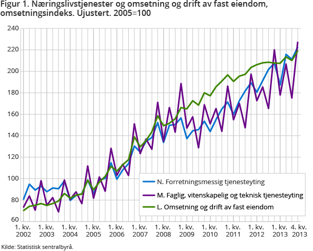 Figur 1. Næringslivstjenester og omsetning og drift av fast eiendom, omsetningsindeks. Ujustert. 2005=100