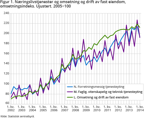 Figur 1. Næringslivstjenester og omsetning og drift av fast eiendom, omsetningsindeks. Ujustert. 2005=100 