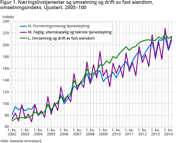 Figur 1. Næringslivstjenester og omsetning og drift av fast eiendom, omsetningsindeks. Ujustert. 2005=100 