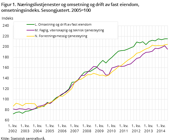 Figur 1. Næringslivstjenester og omsetning og drift av fast eiendom, omsetningsindeks.Sesongjustert. 2005=100 