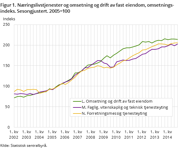Figur 1. Næringslivstjenester og omsetning og drift av fast eiendom, omsetningsindeks. Sesongjustert. 2005=100 Figur 1. Næringslivstjenester og omsetning og drift av fast eiendom, omsetningsindeks. Sesongjustert. 2005=100