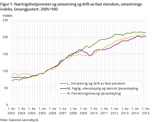 Figur 1. Næringslivstjenester og omsetning og drift av fast eiendom, omsetningsindeks. Sesongjustert. 2005=100