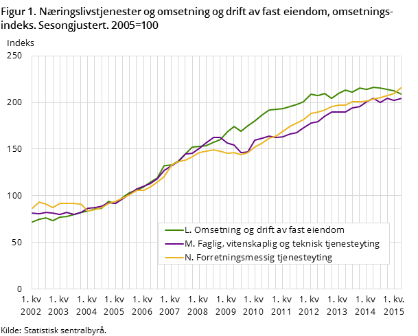 "Figur 1. Næringslivstjenester og omsetning og drift av fast eiendom, omsetningsindeks. Sesongjustert. 2005=100