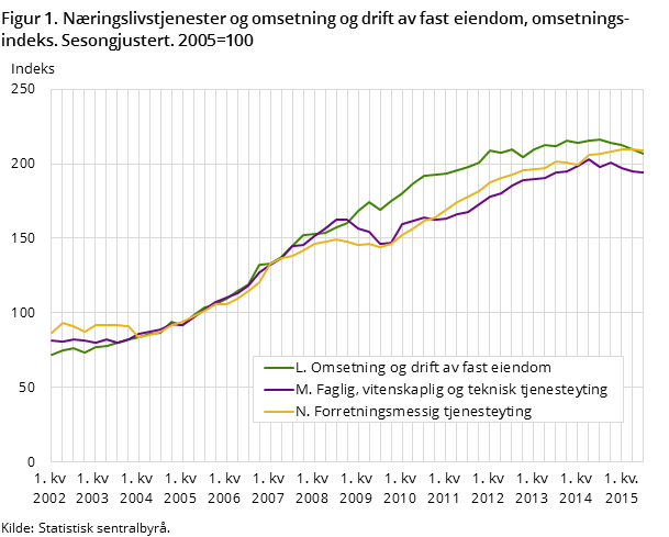 Figur 1. Næringslivstjenester og omsetning og drift av fast eiendom, omsetningsindeks. Sesongjustert. 2005=100