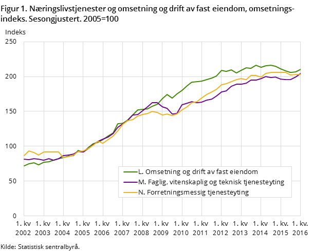 Figur 1. Næringslivstjenester og omsetning og drift av fast eiendom, omsetningsindeks. Sesongjustert. 2005=100