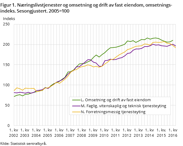 "Figur 1. Næringslivstjenester og omsetning og drift av fast eiendom, omsetningsindeks. Sesongjustert. 2005=100