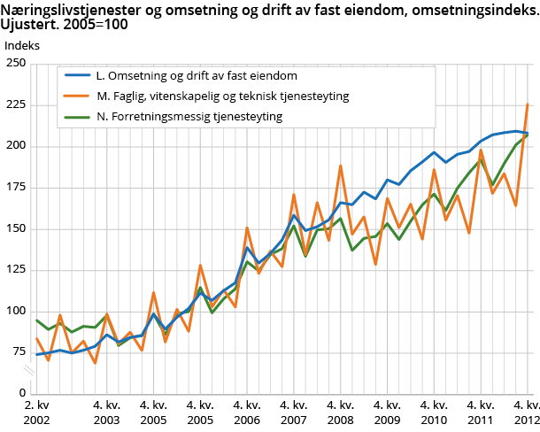 Næringslivstjenester og omsetning og drift av fast eiendom, omsetningsindeks. Ujustert. 2005=100