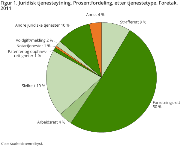 Figur 1. Juridisk tjenesteytning. Prosentfordeling, etter tjenestetype. Foretak. 2011