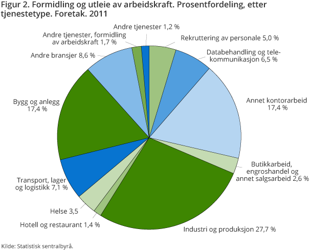 Figur 2. Formidling og utleie av arbeidskraft. Prosentfordeling, etter tjenestetype. Foretak. 2011