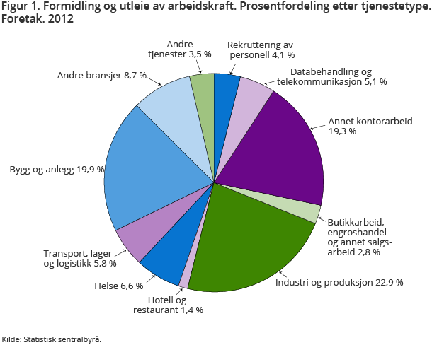 Figur 1. Formidling og utleie av arbeidskraft. Prosentfordeling etter tjenestetype. Foretak. 2012 Figur 1. Formidling og utleie av arbeidskraft. Prosentfordeling etter tjenestetype. Foretak. 2012